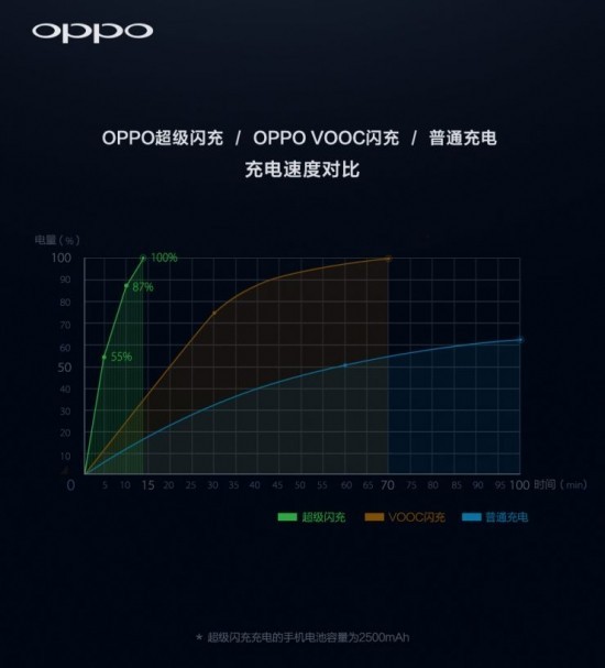 三大手机快充技术原理解析及对比