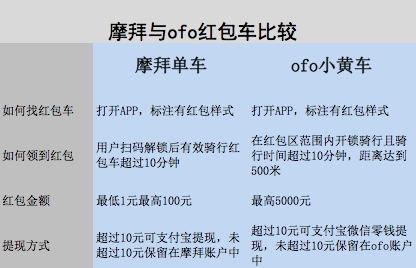 摩拜红包和ofo红包车怎么找