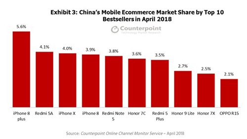 2018年4月国内线上手机销量