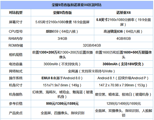 荣耀9青春版和诺基亚X6