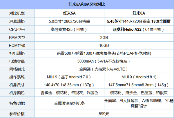 红米6A和5A哪个好