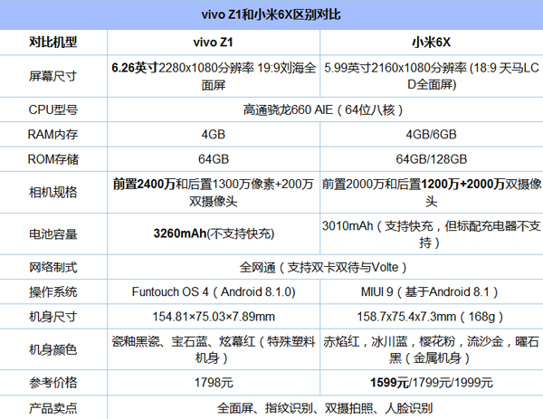 vivo Z1和小米6X哪个好