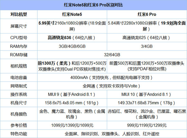 红米6Pro和红米Note5哪个好