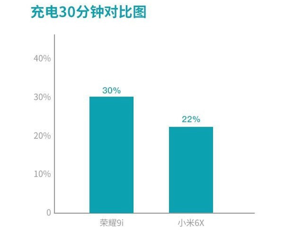 荣耀9i和小米6x哪个好