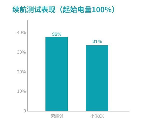 荣耀9i和小米6x哪个好