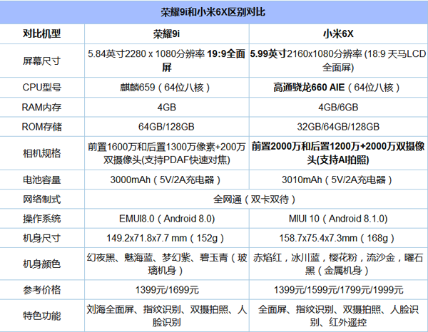 荣耀9i和小米6x哪个好