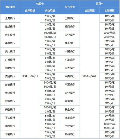 微信支付限额