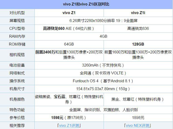 vivo Z1对比vivo Z1i区别