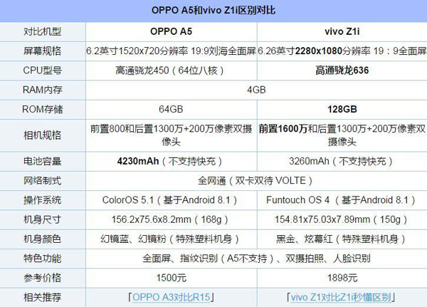 OPPO A5与vivo Z1i对比