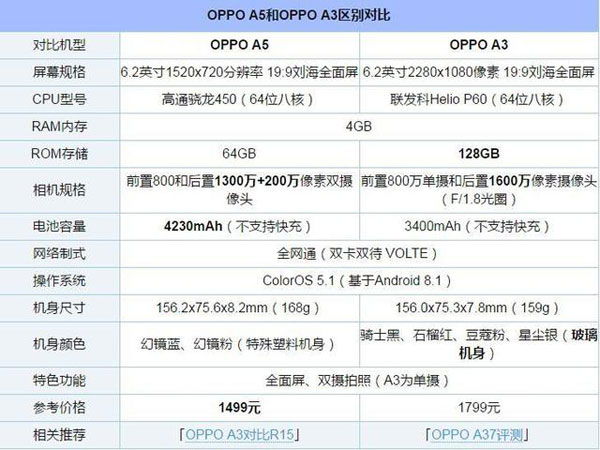 OPPO A5和OPPOA3哪款好