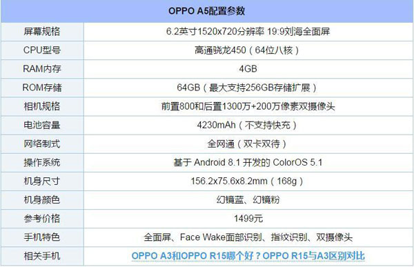 OPPO A5