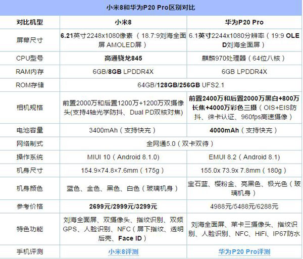 小米8和华为P20 Pro哪个好