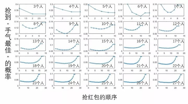 微信红包规律