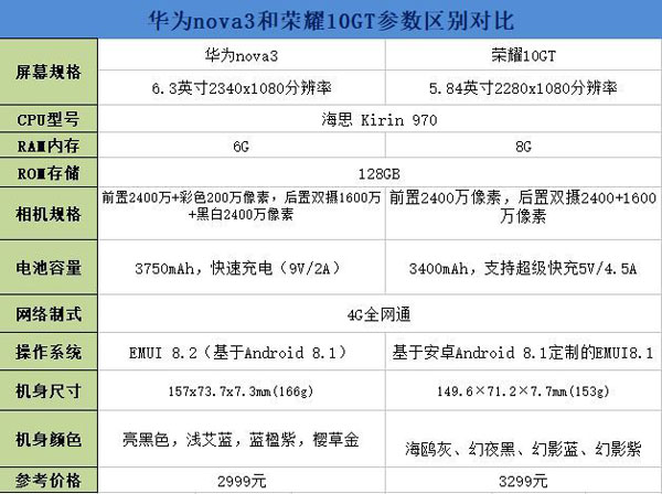 华为nova3和荣耀10GT买哪个