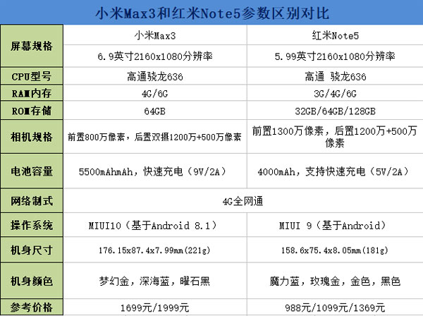 小米max3和红米note5区别对比