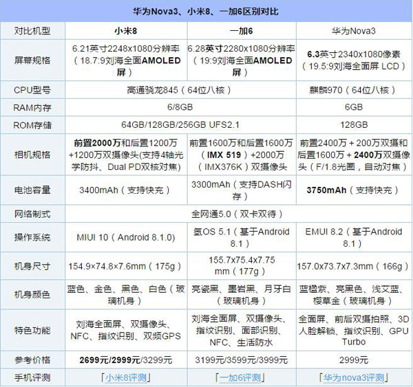 华为Nova3、小米8和一加6哪个好