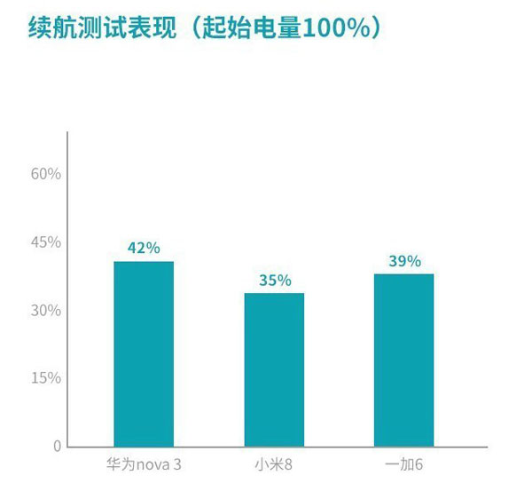 华为Nova3、小米8和一加6哪个好