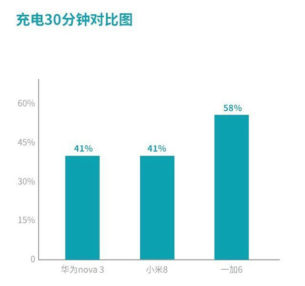 华为Nova3、小米8和一加6哪个好