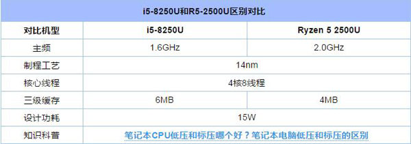 i5-8250U和R5-2500U哪个好