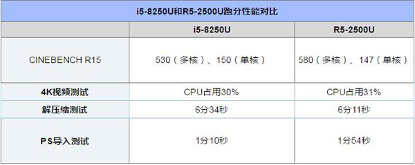 i5-8250U和R5-2500U哪个好