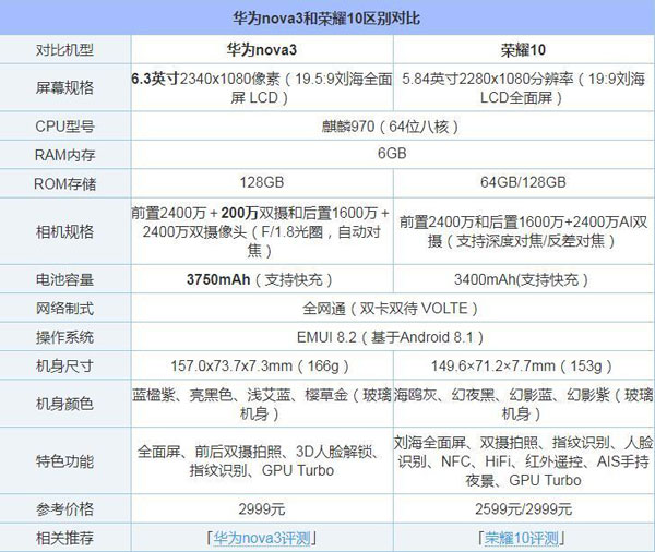 华为nova3和荣耀10